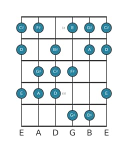 Guitar scale for C sharp Balinese in position 8