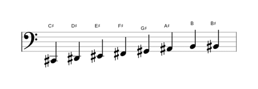 Sheet music of the C sharp Bebop scale in three octaves (2)