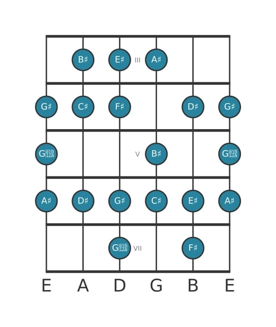 Guitar scale for C sharp Bebop major in position 2