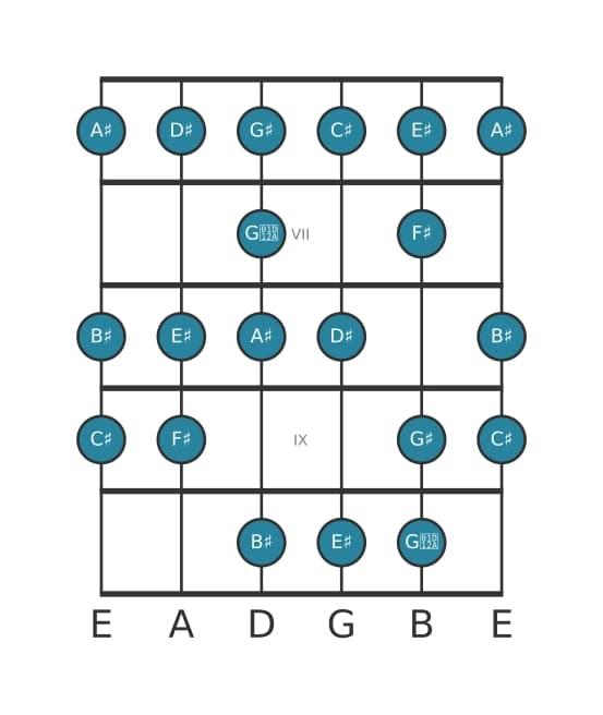 Guitar scale for C sharp Bebop major in position 5