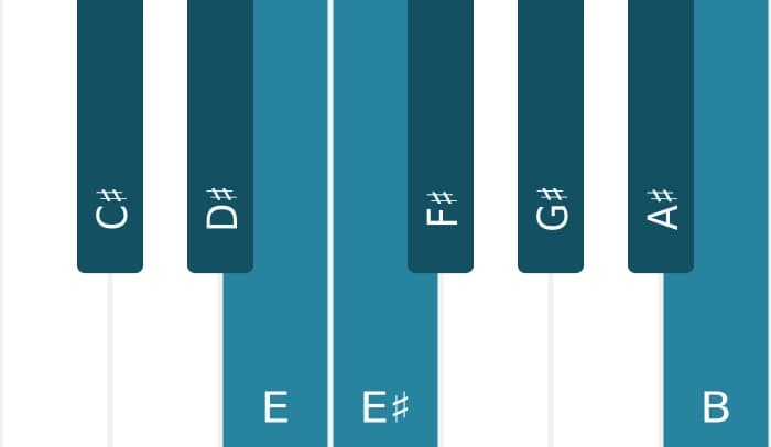 Piano scale for C sharp Bebop minor