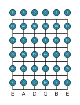 Guitar scale for C sharp Chromatic in position 0