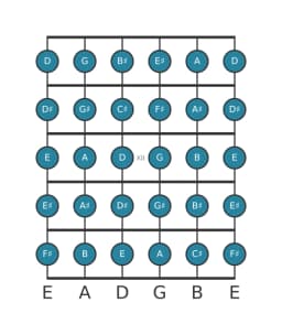 Guitar scale for C sharp Chromatic in position 9