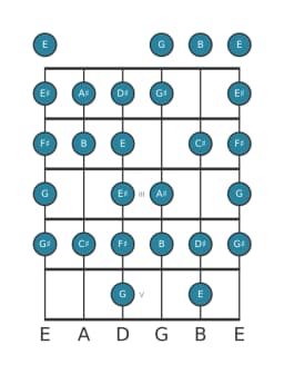 Guitar scale for C sharp Composite blues in position 0