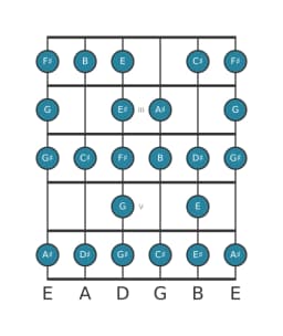 Guitar scale for C sharp Composite blues in position 1