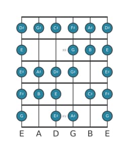Guitar scale for C sharp Composite blues in position 10