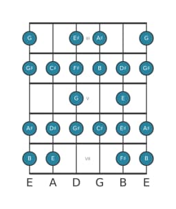 Guitar scale for C sharp Composite blues in position 2