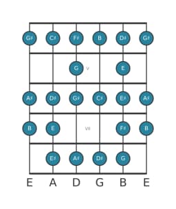 Guitar scale for C sharp Composite blues in position 3