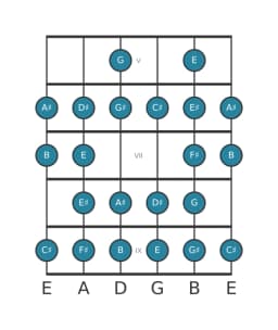 Guitar scale for C sharp Composite blues in position 4