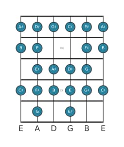 Guitar scale for C sharp Composite blues in position 5