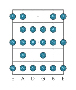 Guitar scale for C sharp Composite blues in position 6