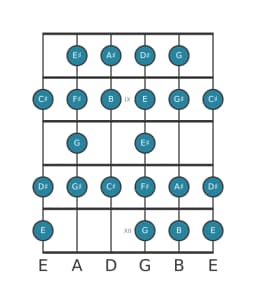 Guitar scale for C sharp Composite blues in position 7