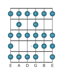 Guitar scale for C sharp Composite blues in position 8