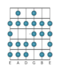Guitar scale for C sharp Composite blues in position 9