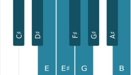 Piano scale for C sharp Composite blues