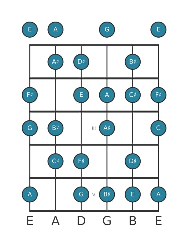 Guitar scale for C sharp Diminished in position 0