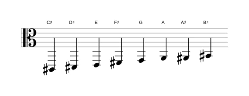Sheet music of the C sharp Diminished scale in three octaves (2)