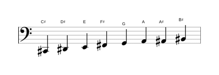 Sheet music of the C sharp Diminished scale in three octaves (2)