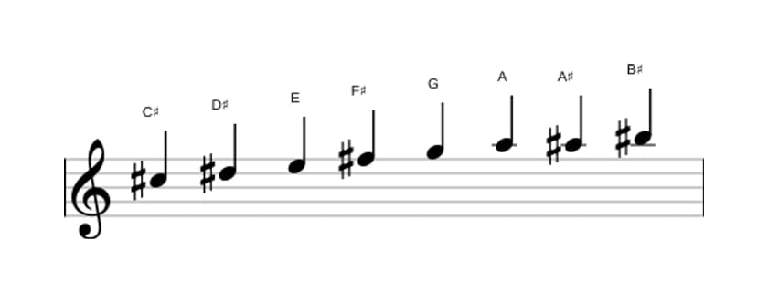Sheet music of the C sharp Diminished scale in three octaves (5)