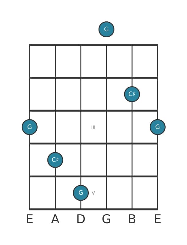 Guitar interval diagram for Diminished fifth in position 0