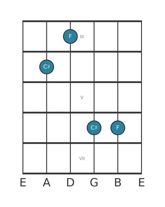Guitar interval diagram for Diminished fourth in position 2