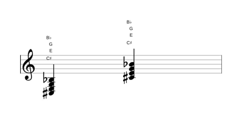 Sheet music of C sharp Diminished seventh in three octaves (3)