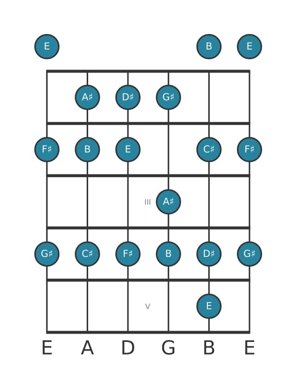 Guitar scale for C sharp Dorian in position 0