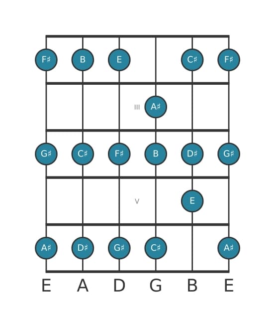 Guitar scale for C sharp Dorian in position 1