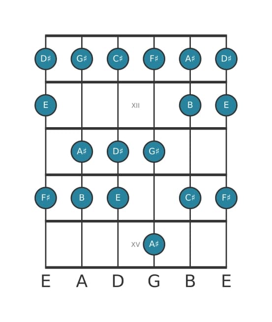 Guitar scale for C sharp Dorian in position 10
