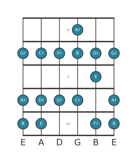 Guitar scale for C sharp Dorian in position 2