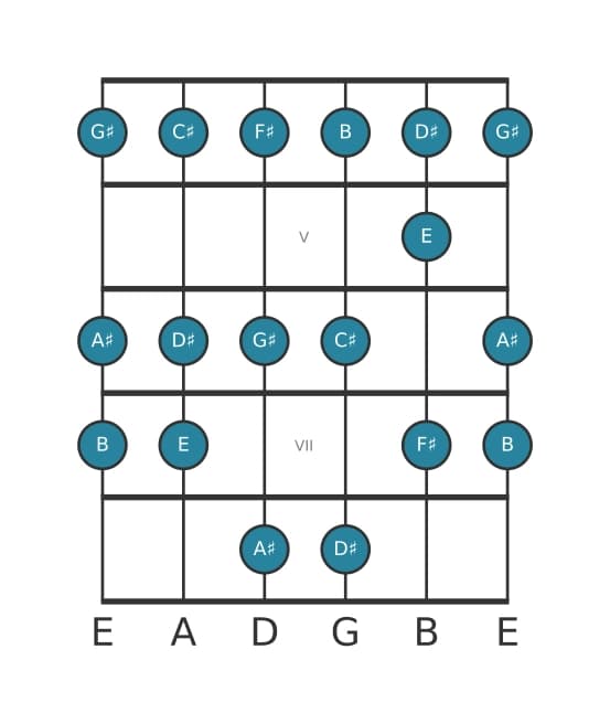 Guitar scale for C sharp Dorian in position 3