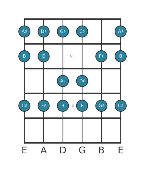 Guitar scale for C sharp Dorian in position 5