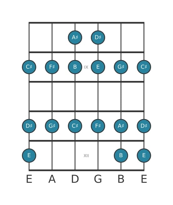 Guitar scale for C sharp Dorian in position 7