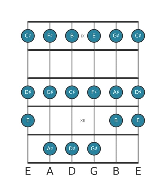 Guitar scale for C sharp Dorian in position 8