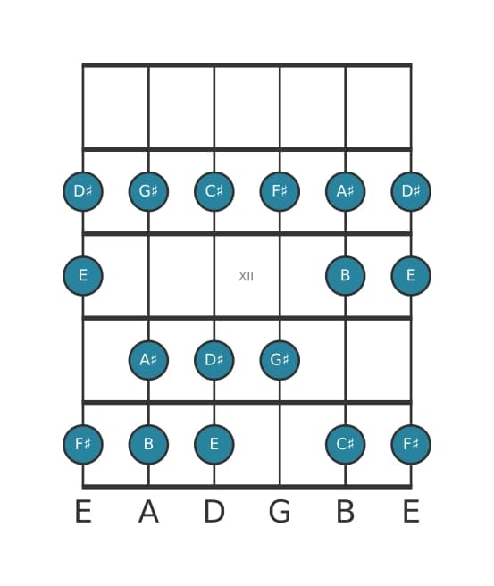 Guitar scale for C sharp Dorian in position 9