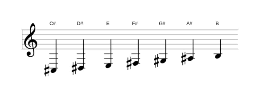Sheet music of the C sharp Dorian scale in three octaves (3)