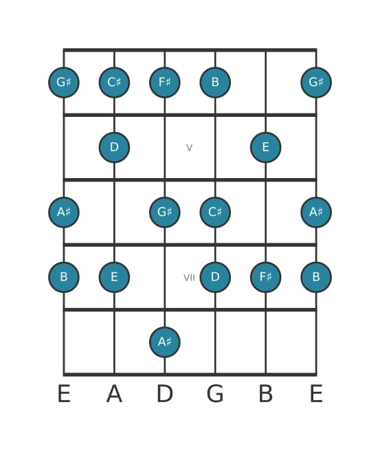 Guitar scale for C sharp Dorian ♭2 in position 3