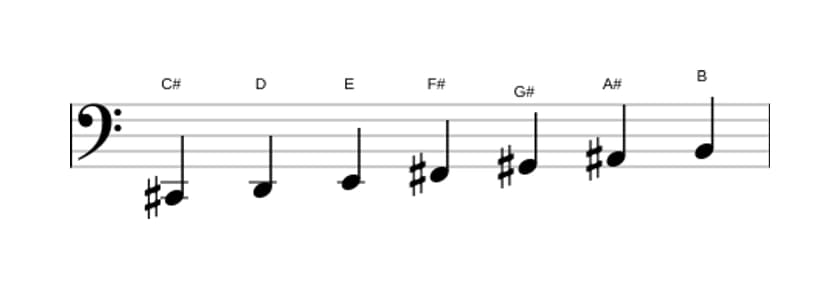 Sheet music of the C sharp Dorian ♭2 scale in three octaves (2)