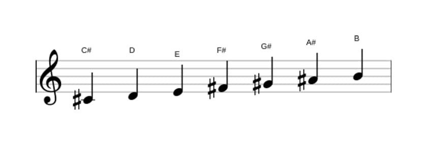 Sheet music of the C sharp Dorian ♭2 scale in three octaves (4)