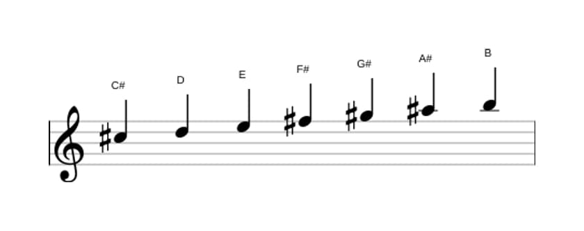 Sheet music of the C sharp Dorian ♭2 scale in three octaves (5)