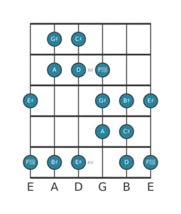 Guitar scale for C sharp Double harmonic lydian in position 10