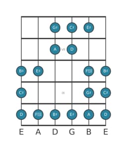 Guitar scale for C sharp Double harmonic lydian in position 5