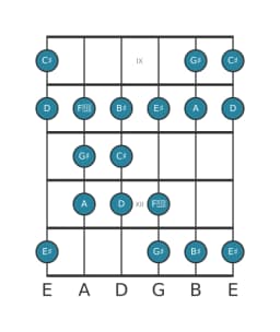 Guitar scale for C sharp Double harmonic lydian in position 8