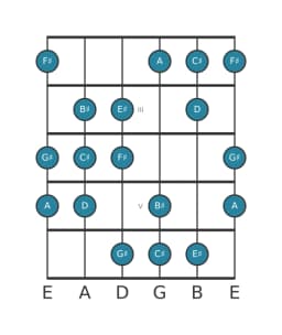 Guitar scale for C sharp Double harmonic major in position 1