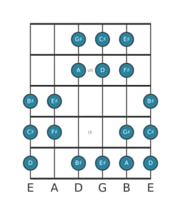 Guitar scale for C sharp Double harmonic major in position 5