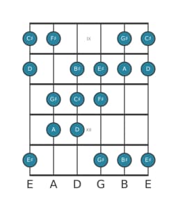 Guitar scale for C sharp Double harmonic major in position 8
