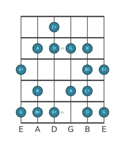 Guitar scale for C sharp Enigmatic in position 10