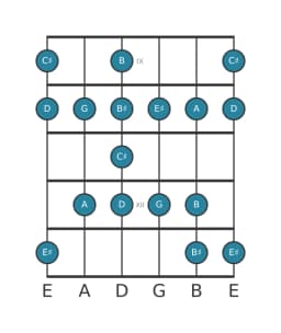 Guitar scale for C sharp Enigmatic in position 8