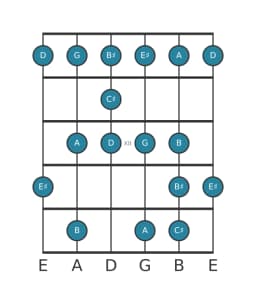 Guitar scale for C sharp Enigmatic in position 9