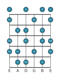 Guitar scale for C sharp Flamenco in position 0